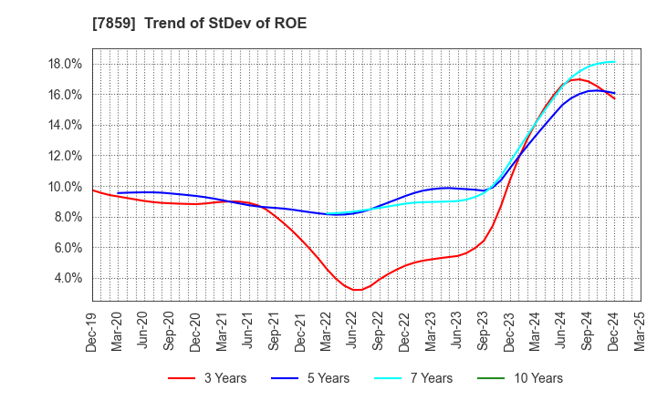 7859 ALMEDIO INC.: Trend of StDev of ROE