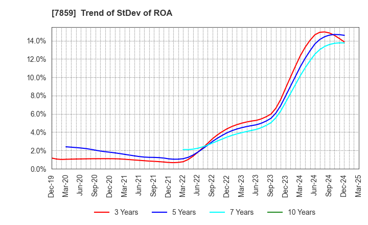 7859 ALMEDIO INC.: Trend of StDev of ROA