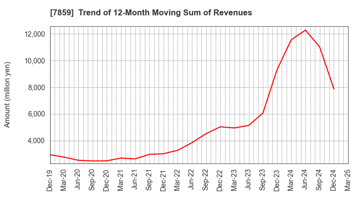 7859 ALMEDIO INC.: Trend of 12-Month Moving Sum of Revenues