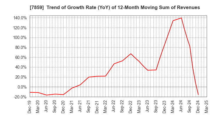 7859 ALMEDIO INC.: Trend of Growth Rate (YoY) of 12-Month Moving Sum of Revenues