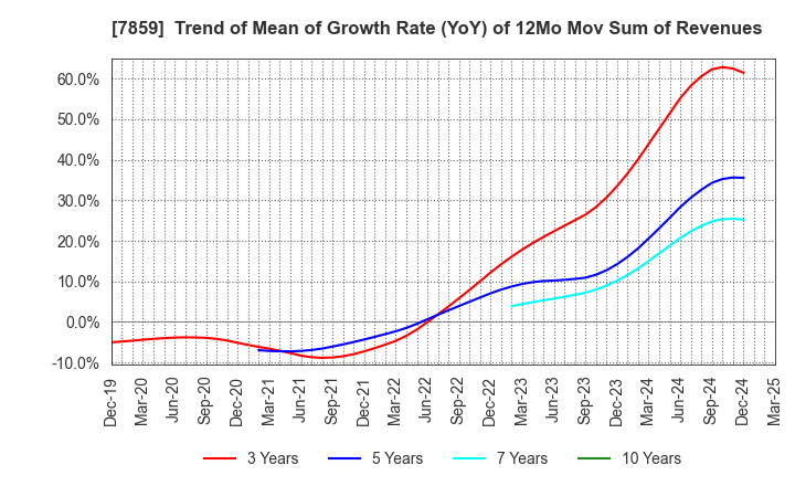 7859 ALMEDIO INC.: Trend of Mean of Growth Rate (YoY) of 12Mo Mov Sum of Revenues