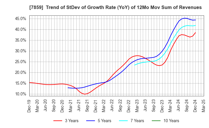 7859 ALMEDIO INC.: Trend of StDev of Growth Rate (YoY) of 12Mo Mov Sum of Revenues