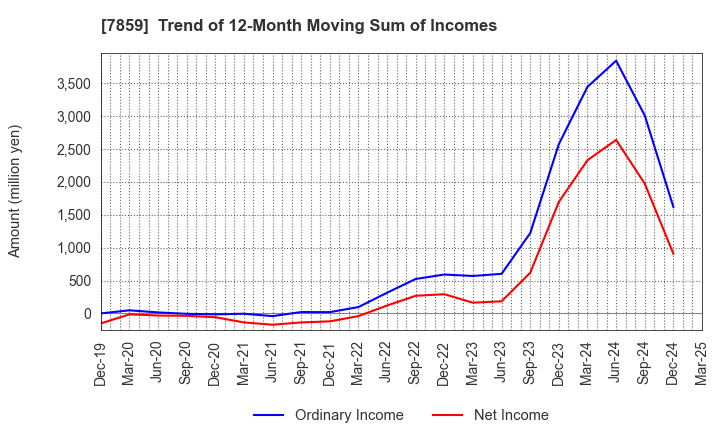 7859 ALMEDIO INC.: Trend of 12-Month Moving Sum of Incomes
