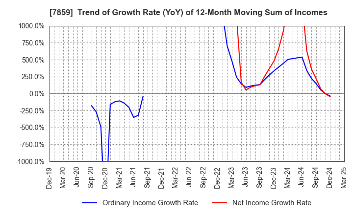 7859 ALMEDIO INC.: Trend of Growth Rate (YoY) of 12-Month Moving Sum of Incomes