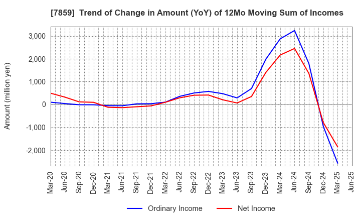 7859 ALMEDIO INC.: Trend of Change in Amount (YoY) of 12Mo Moving Sum of Incomes