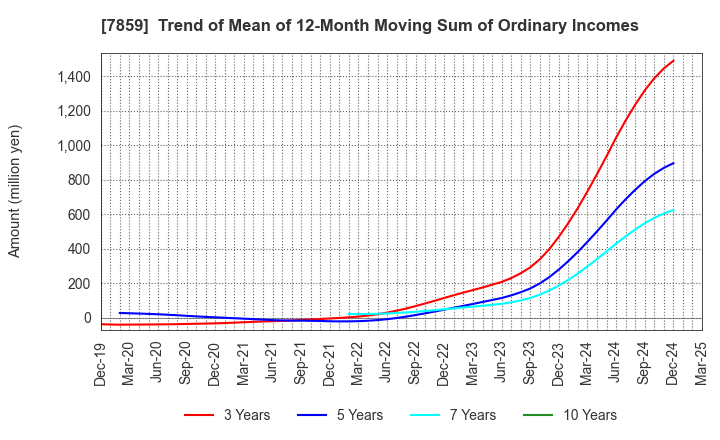 7859 ALMEDIO INC.: Trend of Mean of 12-Month Moving Sum of Ordinary Incomes