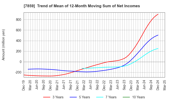 7859 ALMEDIO INC.: Trend of Mean of 12-Month Moving Sum of Net Incomes