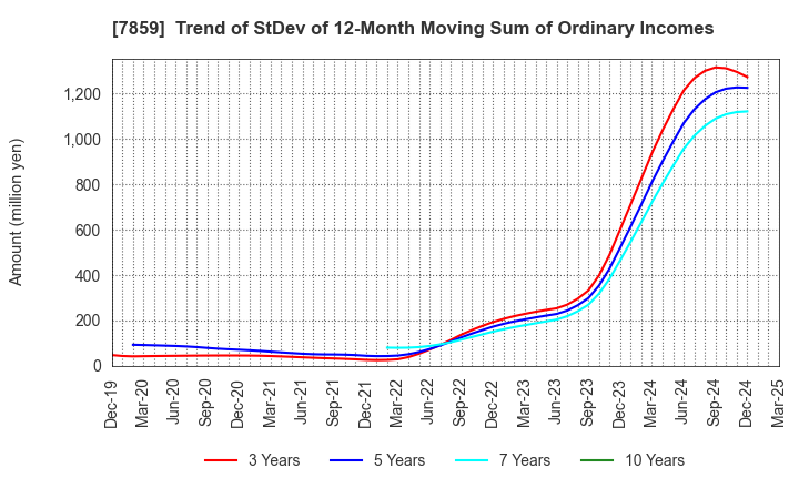 7859 ALMEDIO INC.: Trend of StDev of 12-Month Moving Sum of Ordinary Incomes