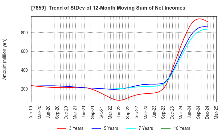 7859 ALMEDIO INC.: Trend of StDev of 12-Month Moving Sum of Net Incomes