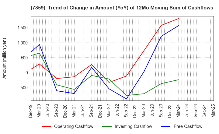 7859 ALMEDIO INC.: Trend of Change in Amount (YoY) of 12Mo Moving Sum of Cashflows