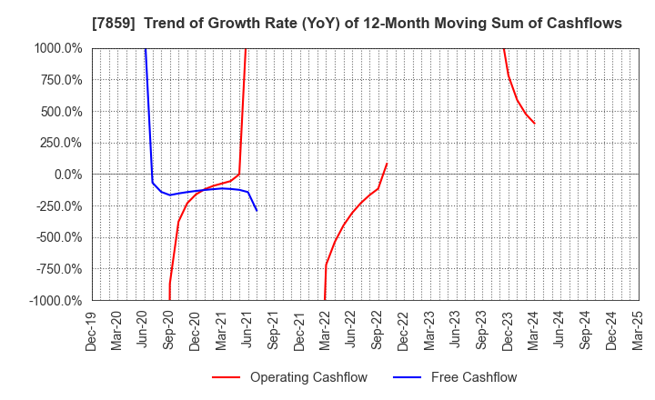 7859 ALMEDIO INC.: Trend of Growth Rate (YoY) of 12-Month Moving Sum of Cashflows