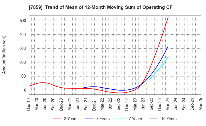 7859 ALMEDIO INC.: Trend of Mean of 12-Month Moving Sum of Operating CF