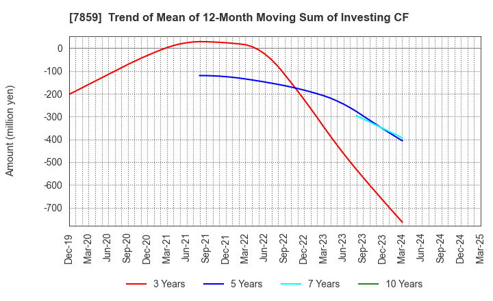 7859 ALMEDIO INC.: Trend of Mean of 12-Month Moving Sum of Investing CF