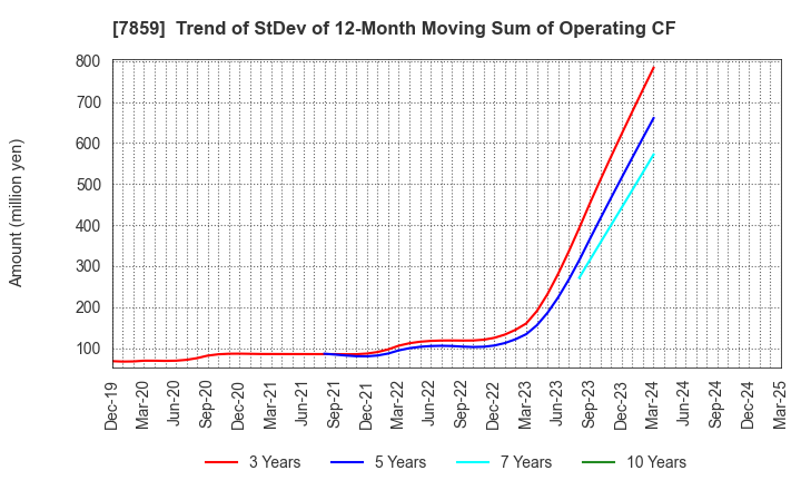 7859 ALMEDIO INC.: Trend of StDev of 12-Month Moving Sum of Operating CF