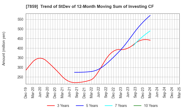 7859 ALMEDIO INC.: Trend of StDev of 12-Month Moving Sum of Investing CF