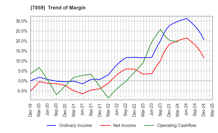 7859 ALMEDIO INC.: Trend of Margin