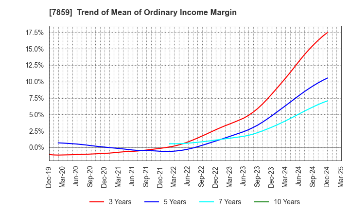 7859 ALMEDIO INC.: Trend of Mean of Ordinary Income Margin