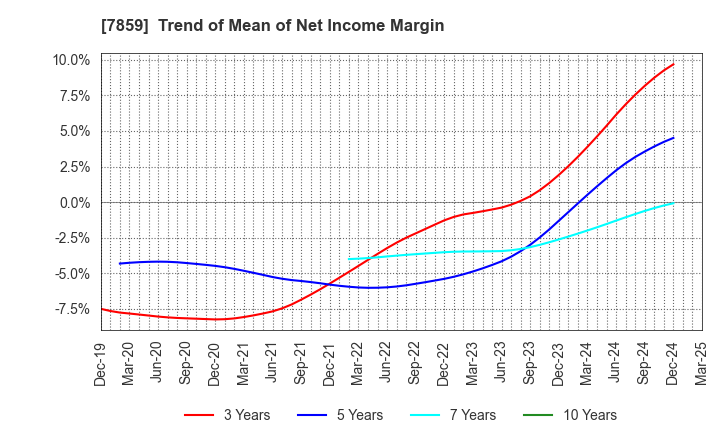 7859 ALMEDIO INC.: Trend of Mean of Net Income Margin