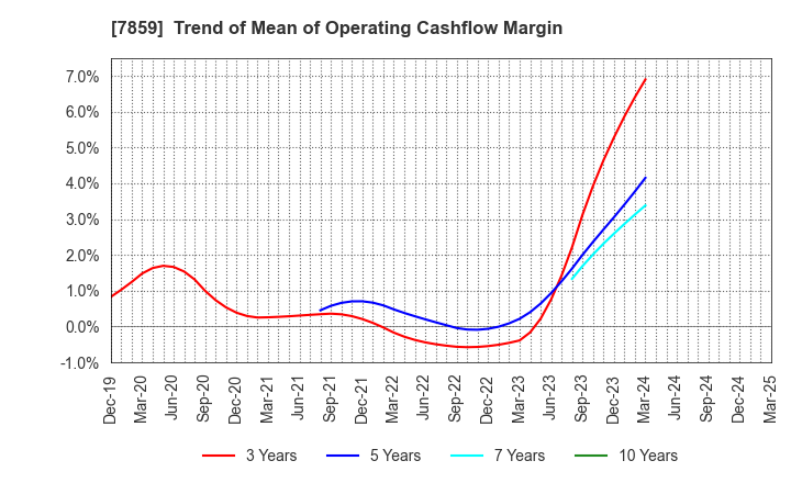 7859 ALMEDIO INC.: Trend of Mean of Operating Cashflow Margin