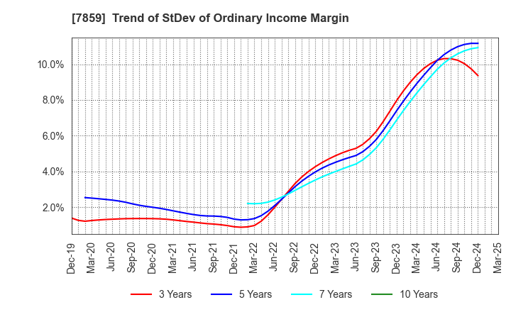 7859 ALMEDIO INC.: Trend of StDev of Ordinary Income Margin