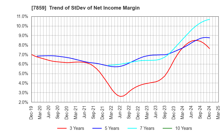 7859 ALMEDIO INC.: Trend of StDev of Net Income Margin