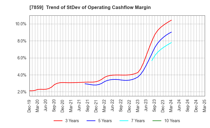 7859 ALMEDIO INC.: Trend of StDev of Operating Cashflow Margin