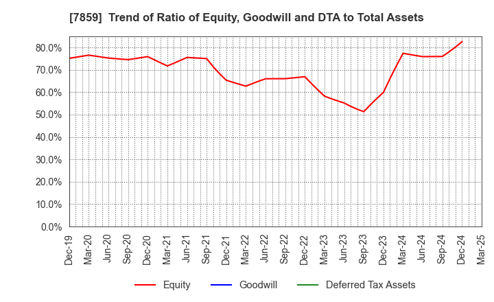 7859 ALMEDIO INC.: Trend of Ratio of Equity, Goodwill and DTA to Total Assets