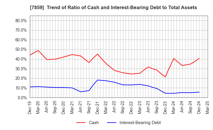 7859 ALMEDIO INC.: Trend of Ratio of Cash and Interest-Bearing Debt to Total Assets