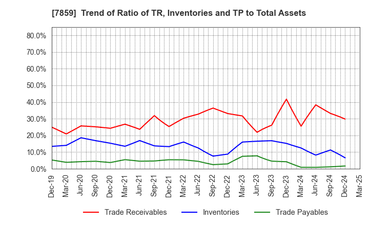 7859 ALMEDIO INC.: Trend of Ratio of TR, Inventories and TP to Total Assets