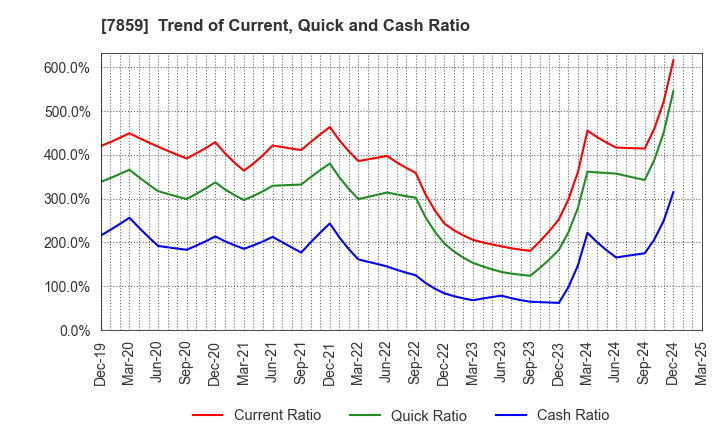 7859 ALMEDIO INC.: Trend of Current, Quick and Cash Ratio