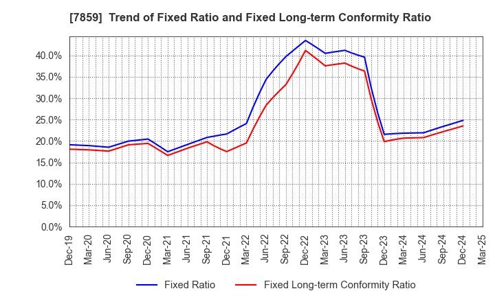 7859 ALMEDIO INC.: Trend of Fixed Ratio and Fixed Long-term Conformity Ratio