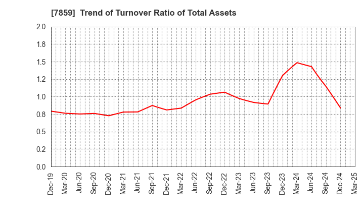 7859 ALMEDIO INC.: Trend of Turnover Ratio of Total Assets