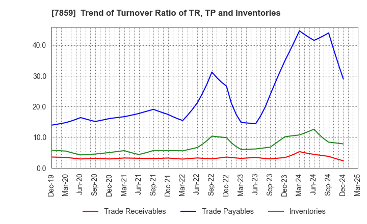 7859 ALMEDIO INC.: Trend of Turnover Ratio of TR, TP and Inventories