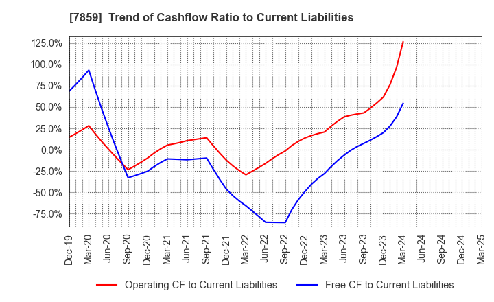 7859 ALMEDIO INC.: Trend of Cashflow Ratio to Current Liabilities