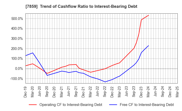 7859 ALMEDIO INC.: Trend of Cashflow Ratio to Interest-Bearing Debt