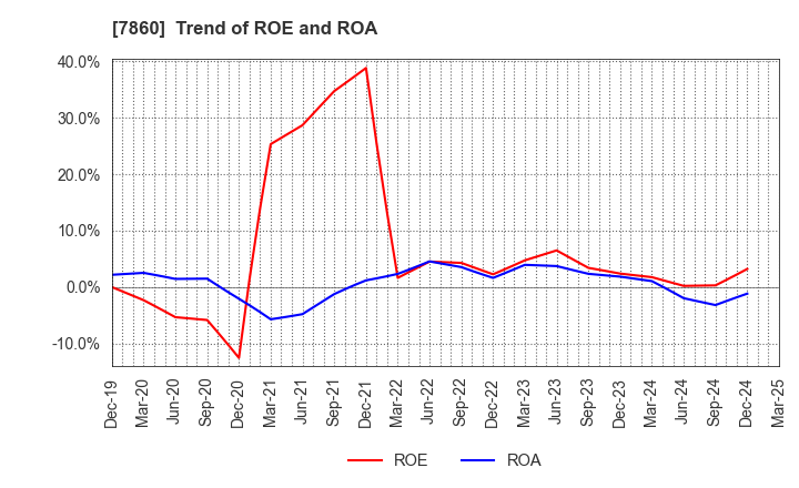 7860 Avex Inc.: Trend of ROE and ROA