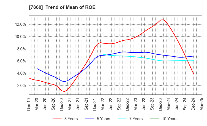 7860 Avex Inc.: Trend of Mean of ROE