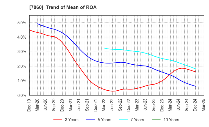 7860 Avex Inc.: Trend of Mean of ROA
