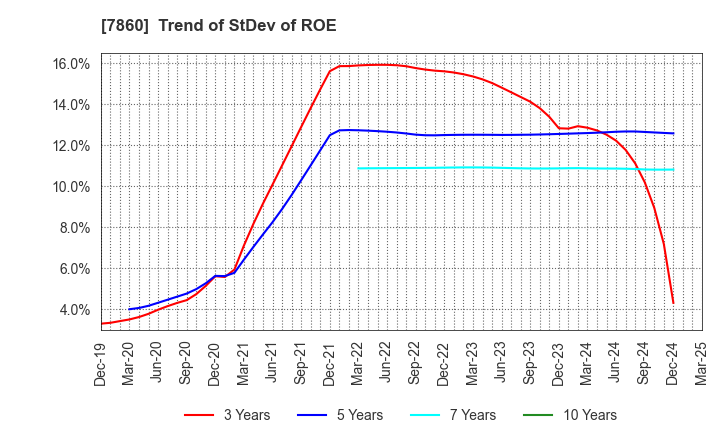 7860 Avex Inc.: Trend of StDev of ROE