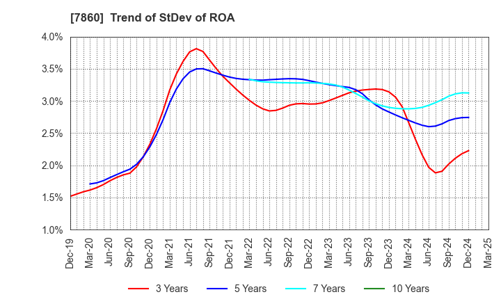 7860 Avex Inc.: Trend of StDev of ROA