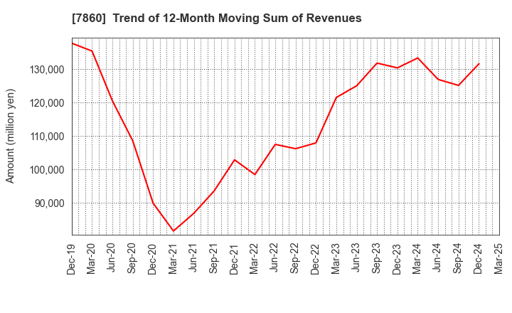 7860 Avex Inc.: Trend of 12-Month Moving Sum of Revenues