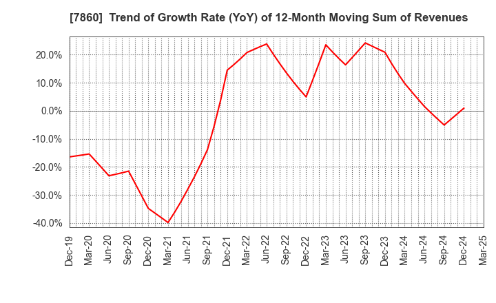 7860 Avex Inc.: Trend of Growth Rate (YoY) of 12-Month Moving Sum of Revenues