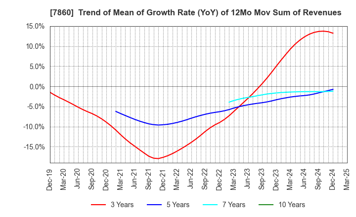 7860 Avex Inc.: Trend of Mean of Growth Rate (YoY) of 12Mo Mov Sum of Revenues