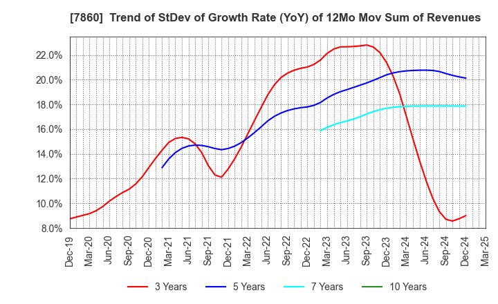 7860 Avex Inc.: Trend of StDev of Growth Rate (YoY) of 12Mo Mov Sum of Revenues