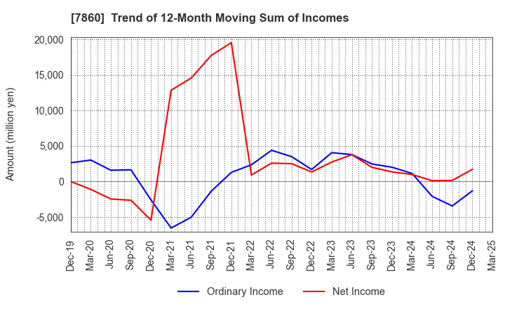 7860 Avex Inc.: Trend of 12-Month Moving Sum of Incomes