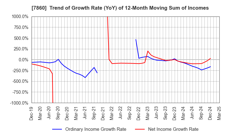 7860 Avex Inc.: Trend of Growth Rate (YoY) of 12-Month Moving Sum of Incomes
