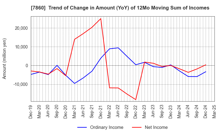 7860 Avex Inc.: Trend of Change in Amount (YoY) of 12Mo Moving Sum of Incomes