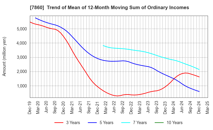 7860 Avex Inc.: Trend of Mean of 12-Month Moving Sum of Ordinary Incomes
