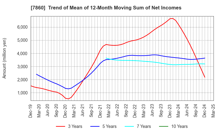 7860 Avex Inc.: Trend of Mean of 12-Month Moving Sum of Net Incomes