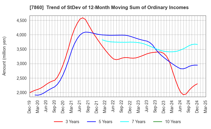 7860 Avex Inc.: Trend of StDev of 12-Month Moving Sum of Ordinary Incomes